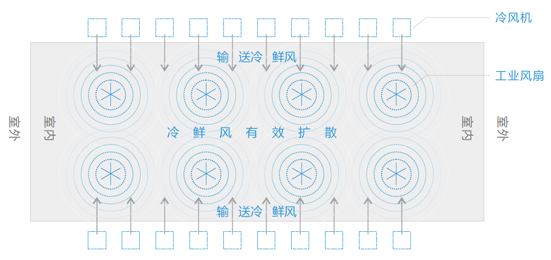 扇機(jī)組合
